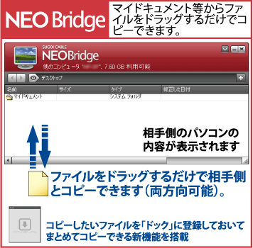 NEO Bridge マイドキュメント等からファイルをドラッグするだけでコピーできます。 相手側のパソコンの内容が表示されます ファイルをドラッグするだけで相手側とコピーできます（両方向可能）。 コピーしたいファイルを「ドック」に登録しておいてまとめてコピーできる新機能を搭載