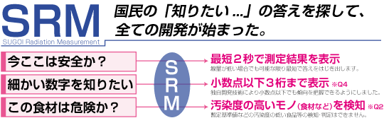 SRM 小数点以下３桁まで表示 ※Q4 独自開発技術により小数点以下でも傾向を把握できるようにしました。細かい数字を知りたい汚染度の高いモノ（食材など）を検知 ※Q2 暫定基準値などの汚染度の低い食品等の検知・判定はできません。この食材は危険か？最短２秒で測定結果を表示 線量が低い場合でも可能な限り最短で答えをはじき出します。今ここは安全か？国民の「知りたい...」の答えを探して、 全ての開発が始まった。SUGOI Radiation MeasurementSRM