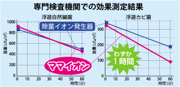 専門検査機関での効果測定結果