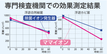 専門検査機関での効果測定結果