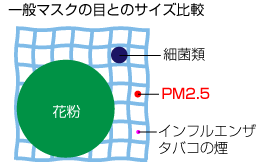 一般マスクの目とのサイズ比較 細菌類 PM2.5 インフルエンザ タバコの煙