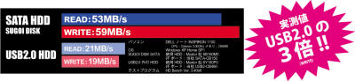 実測値USB2.0の3倍!!（WRITE) 脅威のベンチマーク結果!! SATA HDD SUGOI DISK READ：53MB/s WRITE：59MB/s USB2.0 HDD READ：21MB/s WRITE：19MB/s