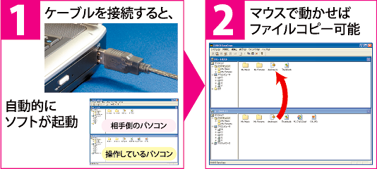 ケーブルを接続すると、自動的にソフトが起動 マウスで動かせばファイルコピー可能 2ステップでOK!!