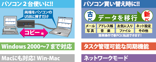 パソコン２台使いに!! 両端をパソコンのUSBに挿すだけ パソコン買い替え時に!! Firefoxにも対応 データを移行 メール アドレス帳 お気に入り ネット設定 写真 音楽 ファイル その他 簡単操作で新PCに転送できます！ タスク管理可能な同期機能 ネットワークモード Windows 2000～7 まで対応 Macにも対応! Win-Mac