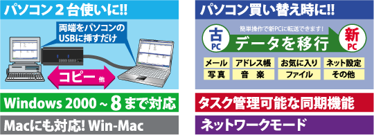 パソコン2台使いに!! 両端をパソコンのUSBに挿すだけ パソコン買い替え時に!!  データを移行 メール アドレス帳 お気に入り ネット設定  写真 音楽 ファイル その他 Firefox Thunderbirdにも対応 簡単操作で新PCに転送できます！ Windows 2000 ～ 8 まで対応 Macにも対応! Win-Mac タスク管理可能な同期機能 ネットワークモード