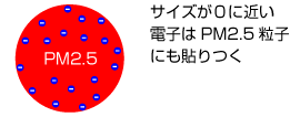 サイズが0に近い電子はPM2.5粒子にも貼りつく