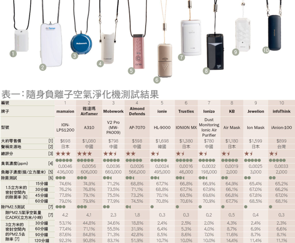 mamaion	AirTamer	Mobework	Almond Defends	ionie	Trustlex	Ionizo	KB	Jewelion	infoThink
ION-LPS1200	A310	"V2 Pro
(MW-PA009)"	AP-7070	HL-9000	IONION MX	Dust Monitoring Ionic Air Purifier	Air Mask	Ion Mask	iAnion-100
携帯型イオン空気清浄機試験結果 比較表