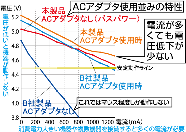 スゴイハブと他社USBハブの電力徳性・電流電圧のグラフ