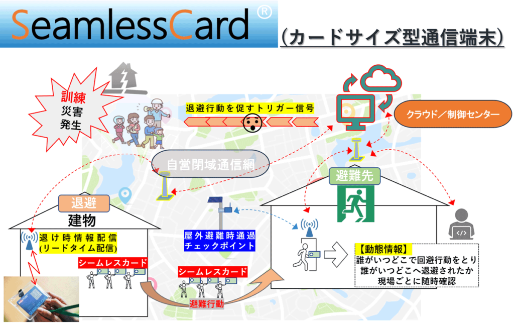 シームレスカード概念図